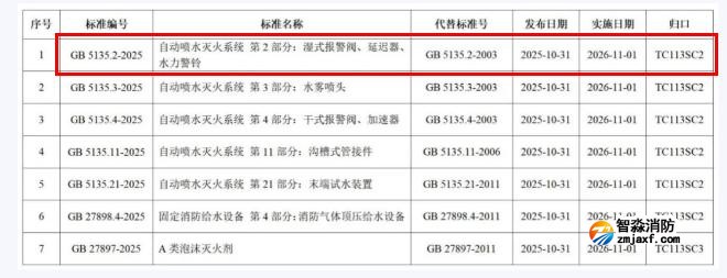 GB5135.2-2025《自動噴水滅火系統(tǒng)第2部分：濕式報警閥、延遲器、水力警鈴》國家標(biāo)準(zhǔn)公告