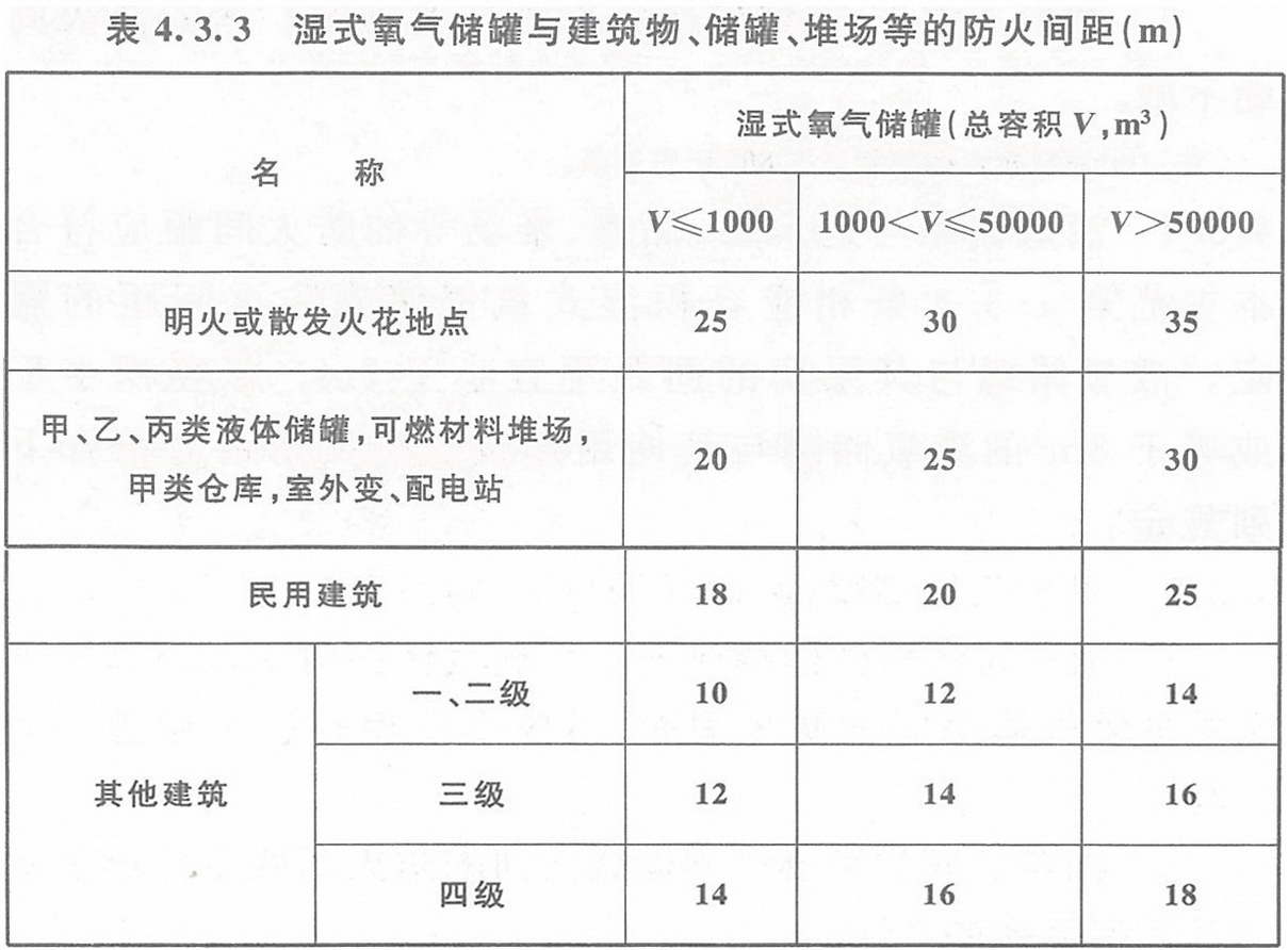 表4.3.3 濕式氧氣儲罐與建筑物、儲罐、堆場等的防火間距（m）