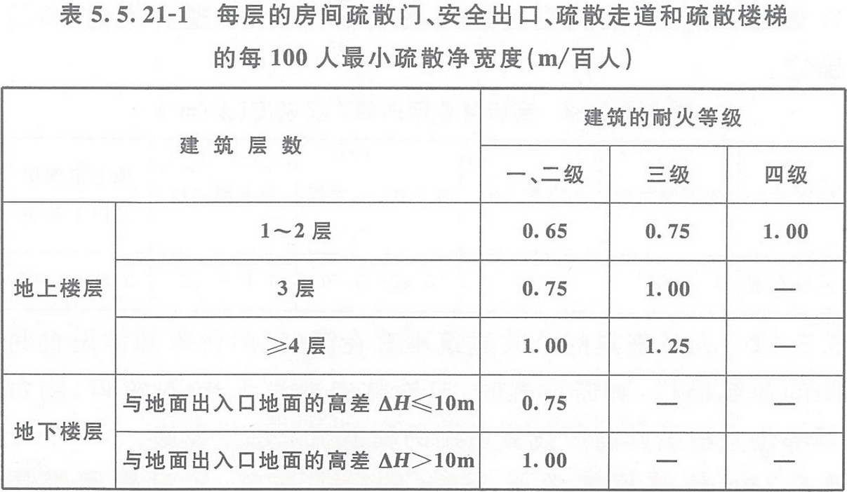 表5.5.21-1 每層的房間疏散門(mén)、安全出口、疏散走道和疏散樓梯的每100人最小疏散凈寬度（m/百人）